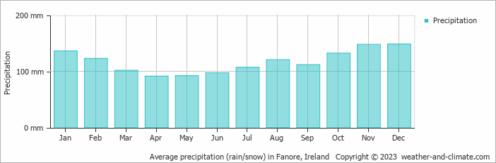 Average monthly rainfall, snow, precipitation in Fanore, Ireland