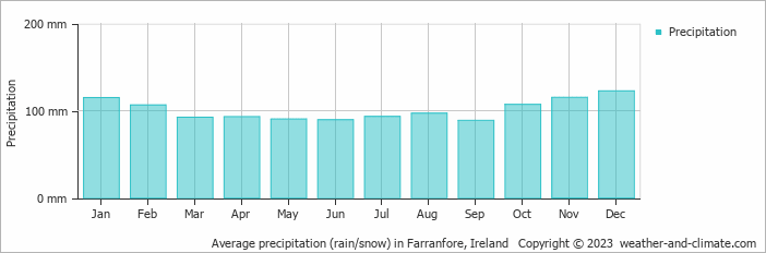 Average monthly rainfall, snow, precipitation in Farranfore, Ireland