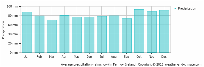 Average monthly rainfall, snow, precipitation in Fermoy, Ireland