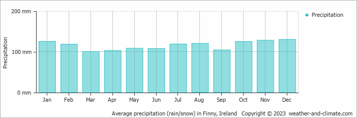 Average monthly rainfall, snow, precipitation in Finny, Ireland