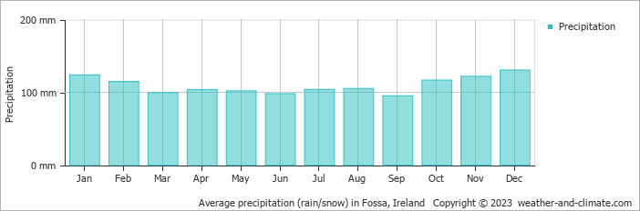 Average monthly rainfall, snow, precipitation in Fossa, Ireland
