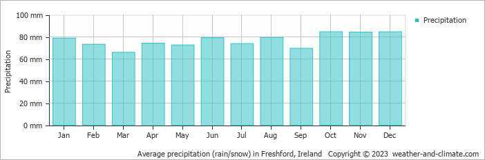 Average monthly rainfall, snow, precipitation in Freshford, Ireland