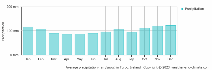 Average monthly rainfall, snow, precipitation in Furbo, Ireland
