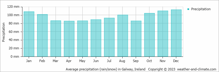 Average monthly rainfall, snow, precipitation in Galway, Ireland