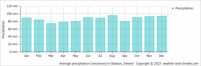 Average monthly rainfall, snow, precipitation in Glasson, Ireland