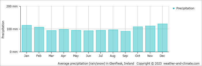 Average monthly rainfall, snow, precipitation in Glenflesk, Ireland