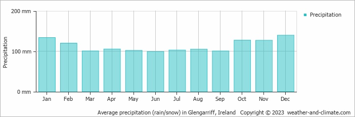 Average monthly rainfall, snow, precipitation in Glengarriff, 