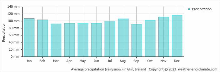 Average monthly rainfall, snow, precipitation in Glin, Ireland