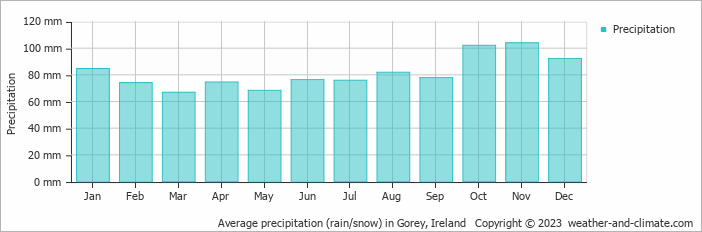 Average monthly rainfall, snow, precipitation in Gorey, Ireland