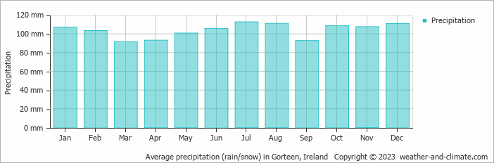 Average monthly rainfall, snow, precipitation in Gorteen, Ireland