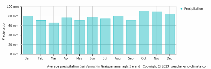 Average monthly rainfall, snow, precipitation in Graiguenamanagh, Ireland