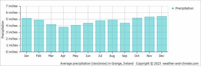 Climate Grange Sligo County Averages Weather And Climate 