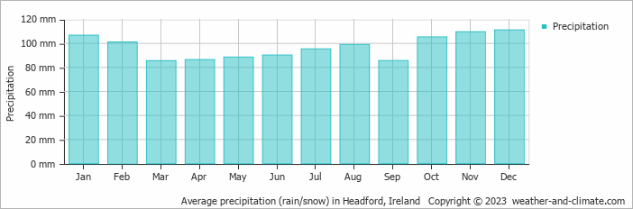Average monthly rainfall, snow, precipitation in Headford, Ireland