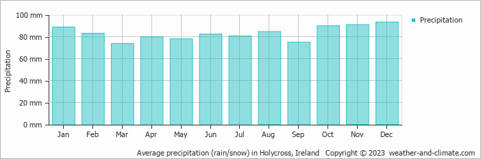 Average monthly rainfall, snow, precipitation in Holycross, 