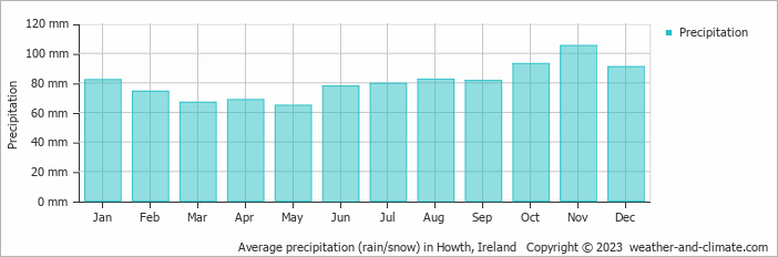 Average monthly rainfall, snow, precipitation in Howth, Ireland