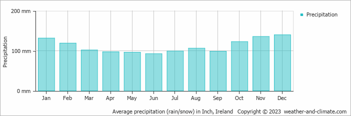 Average monthly rainfall, snow, precipitation in Inch, Ireland