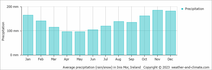 Average monthly rainfall, snow, precipitation in Inis Mor, Ireland