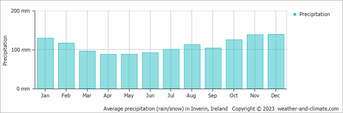 Average monthly rainfall, snow, precipitation in Inverin, Ireland
