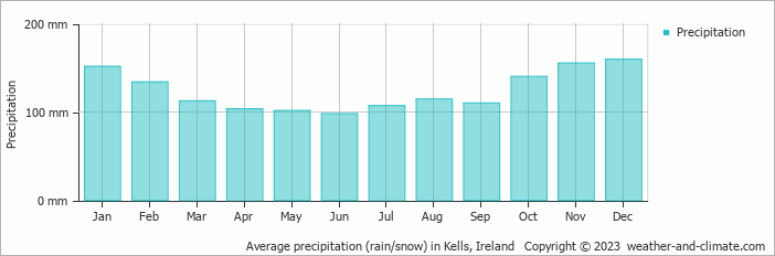 Average monthly rainfall, snow, precipitation in Kells, Ireland
