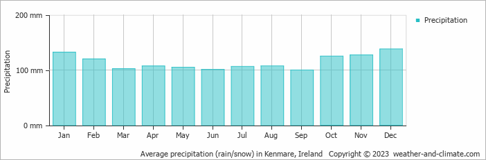 Average monthly rainfall, snow, precipitation in Kenmare, Ireland