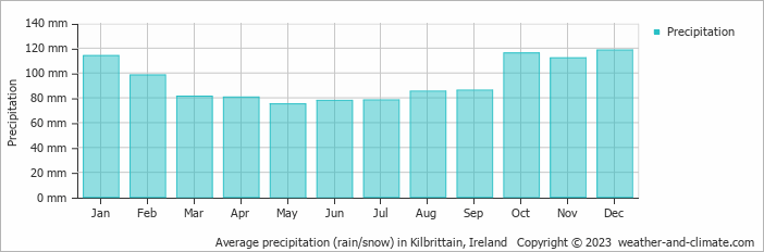 Average monthly rainfall, snow, precipitation in Kilbrittain, Ireland
