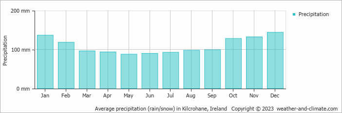 Average monthly rainfall, snow, precipitation in Kilcrohane, Ireland