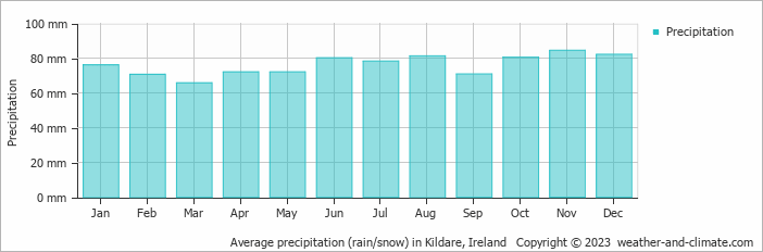 Average monthly rainfall, snow, precipitation in Kildare, Ireland