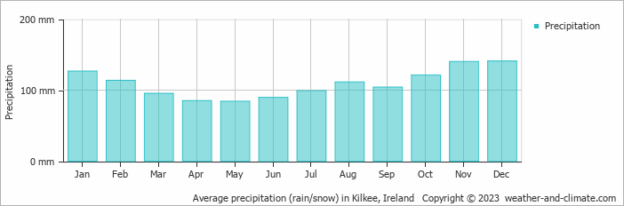Average monthly rainfall, snow, precipitation in Kilkee, Ireland