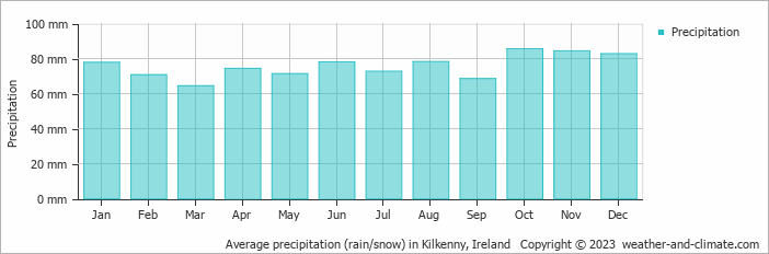 Average monthly rainfall, snow, precipitation in Kilkenny, 