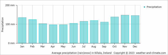 Average monthly rainfall, snow, precipitation in Killala, Ireland