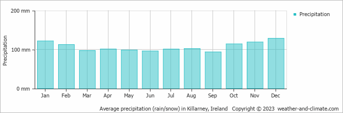Average precipitation (rain/snow) in Killarney, Ireland   Copyright © 2023  weather-and-climate.com  