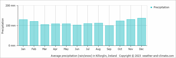 Average monthly rainfall, snow, precipitation in Killorglin, 