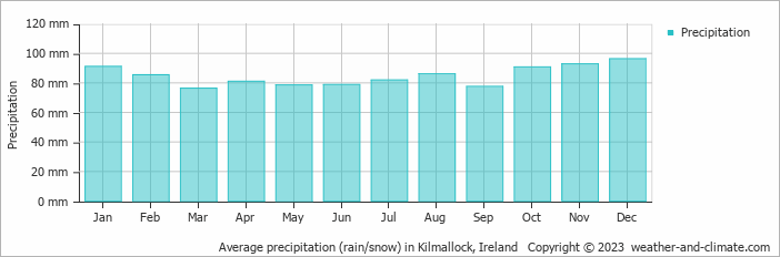 Average monthly rainfall, snow, precipitation in Kilmallock, Ireland
