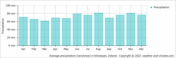 Average monthly rainfall, snow, precipitation in Kilmessan, 