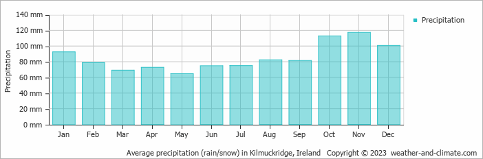 Average monthly rainfall, snow, precipitation in Kilmuckridge, Ireland