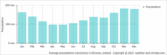 Average monthly rainfall, snow, precipitation in Kilronan, Ireland