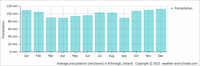 Average monthly rainfall, snow, precipitation in Kiltimagh, Ireland