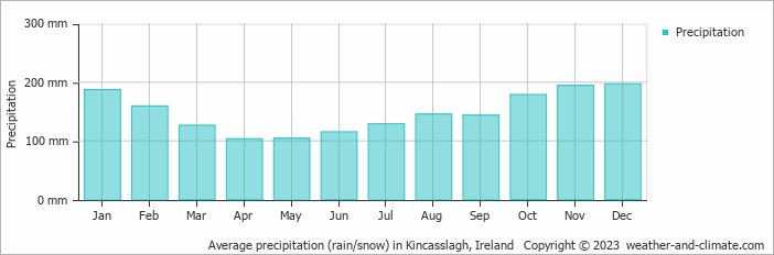 Average monthly rainfall, snow, precipitation in Kincasslagh, Ireland