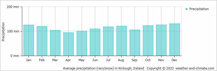 Average monthly rainfall, snow, precipitation in Kinlough, Ireland