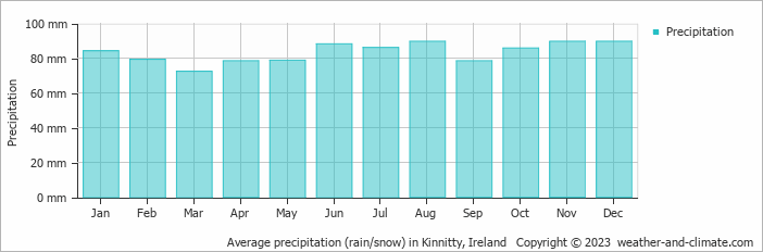 Average monthly rainfall, snow, precipitation in Kinnitty, Ireland