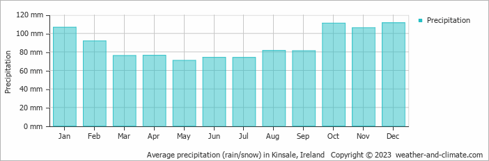 Average monthly rainfall, snow, precipitation in Kinsale, Ireland