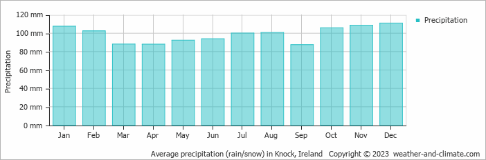 Average monthly rainfall, snow, precipitation in Knock, Ireland