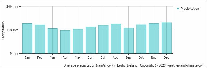 Average monthly rainfall, snow, precipitation in Laghy, Ireland