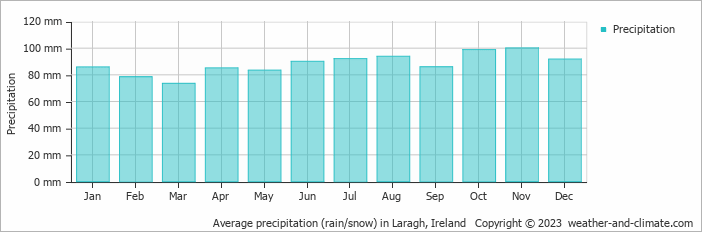 Average monthly rainfall, snow, precipitation in Laragh, Ireland