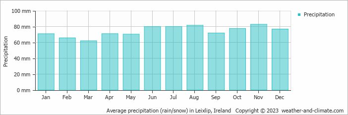Average monthly rainfall, snow, precipitation in Leixlip, Ireland