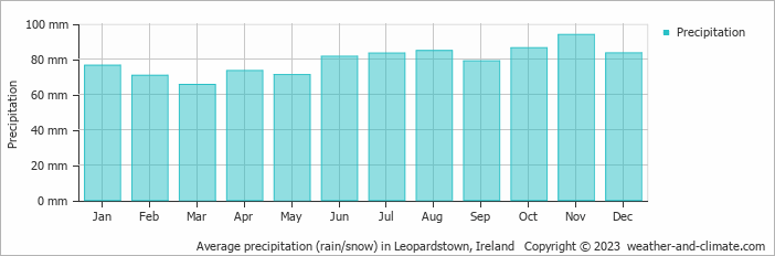Average monthly rainfall, snow, precipitation in Leopardstown, Ireland