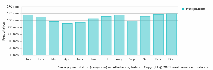 Average monthly rainfall, snow, precipitation in Letterkenny, 