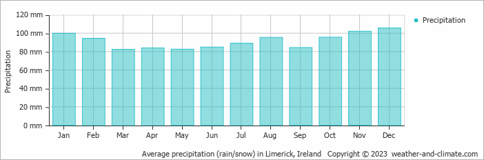 Average monthly rainfall, snow, precipitation in Limerick, 