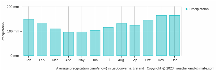 Average monthly rainfall, snow, precipitation in Lisdoonvarna, 