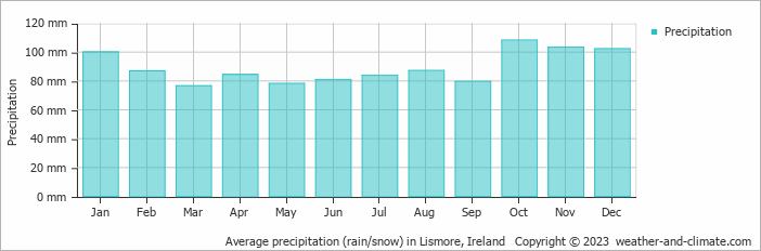 Average monthly rainfall, snow, precipitation in Lismore, Ireland